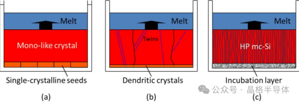 Seed-induced columnar-grain polysilicon technology