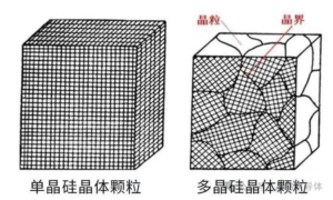 Read more about the article Three Types of Grain Boundaries in Multi Crystalline Silicon Ingots: High-Angle, Low-Angle, and Twin Boundaries